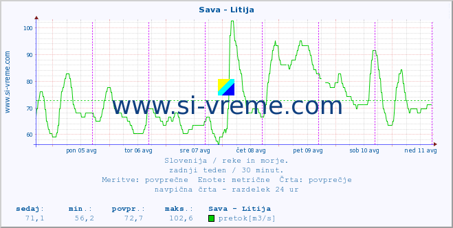 POVPREČJE :: Sava - Litija :: temperatura | pretok | višina :: zadnji teden / 30 minut.