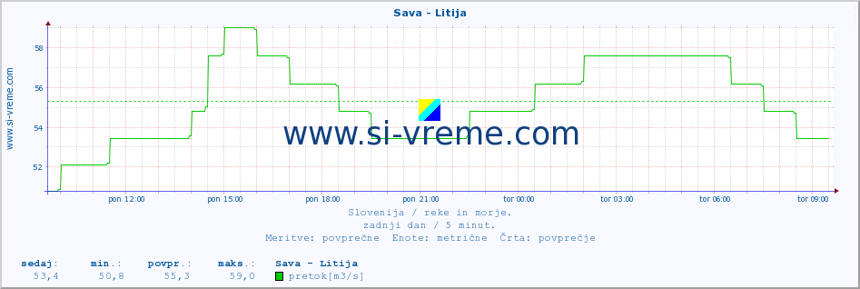 POVPREČJE :: Sava - Litija :: temperatura | pretok | višina :: zadnji dan / 5 minut.