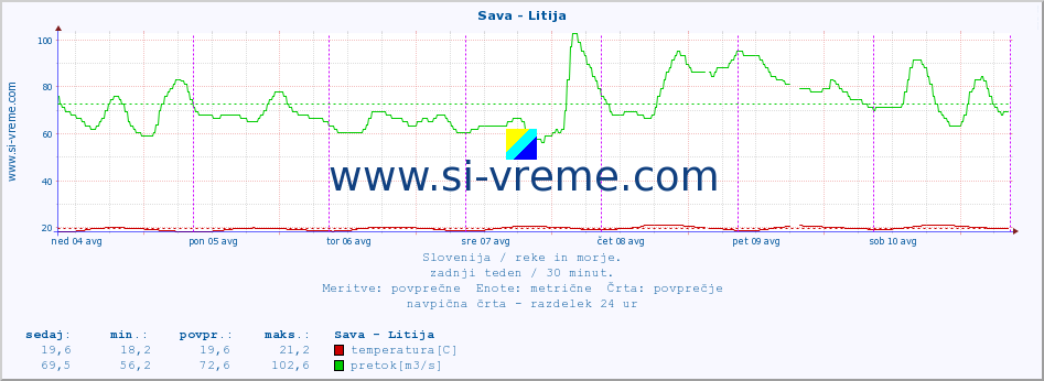 POVPREČJE :: Sava - Litija :: temperatura | pretok | višina :: zadnji teden / 30 minut.