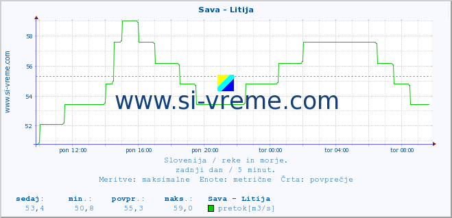 POVPREČJE :: Sava - Litija :: temperatura | pretok | višina :: zadnji dan / 5 minut.