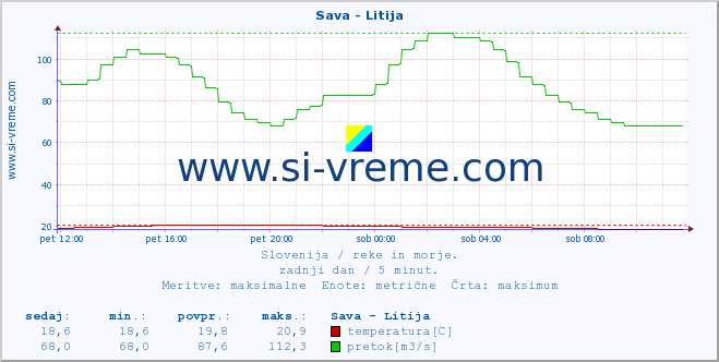 POVPREČJE :: Sava - Litija :: temperatura | pretok | višina :: zadnji dan / 5 minut.