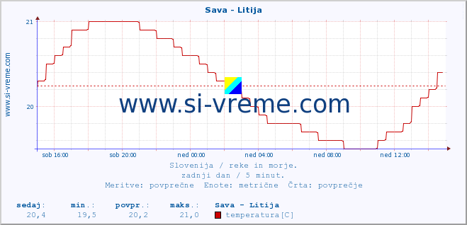 POVPREČJE :: Sava - Litija :: temperatura | pretok | višina :: zadnji dan / 5 minut.