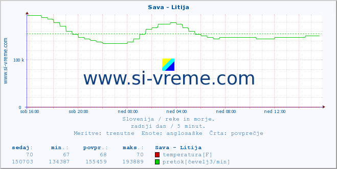 POVPREČJE :: Sava - Litija :: temperatura | pretok | višina :: zadnji dan / 5 minut.