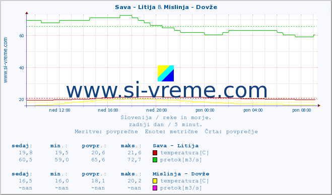 POVPREČJE :: Sava - Litija & Mislinja - Dovže :: temperatura | pretok | višina :: zadnji dan / 5 minut.