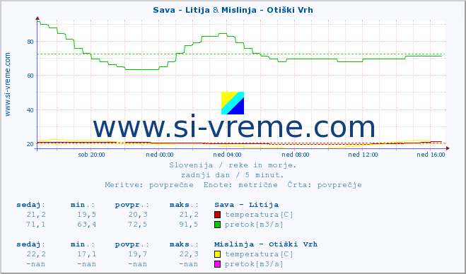 POVPREČJE :: Sava - Litija & Mislinja - Otiški Vrh :: temperatura | pretok | višina :: zadnji dan / 5 minut.