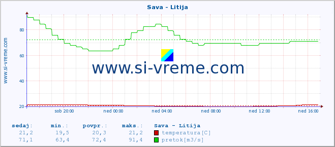 POVPREČJE :: Sava - Litija :: temperatura | pretok | višina :: zadnji dan / 5 minut.