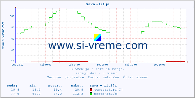 POVPREČJE :: Sava - Litija :: temperatura | pretok | višina :: zadnji dan / 5 minut.