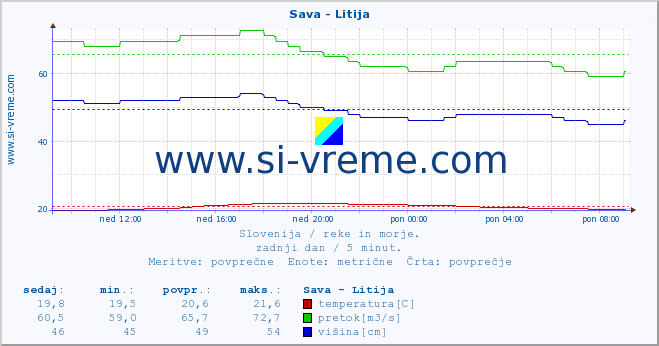 POVPREČJE :: Sava - Litija :: temperatura | pretok | višina :: zadnji dan / 5 minut.