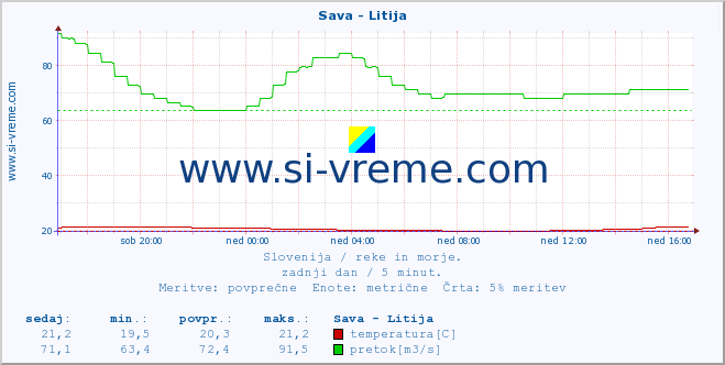 POVPREČJE :: Sava - Litija :: temperatura | pretok | višina :: zadnji dan / 5 minut.