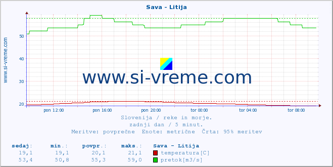 POVPREČJE :: Sava - Litija :: temperatura | pretok | višina :: zadnji dan / 5 minut.