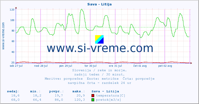 POVPREČJE :: Sava - Litija :: temperatura | pretok | višina :: zadnji teden / 30 minut.