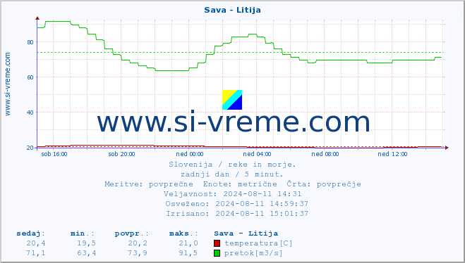 POVPREČJE :: Sava - Litija :: temperatura | pretok | višina :: zadnji dan / 5 minut.