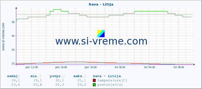 POVPREČJE :: Sava - Litija :: temperatura | pretok | višina :: zadnji dan / 5 minut.