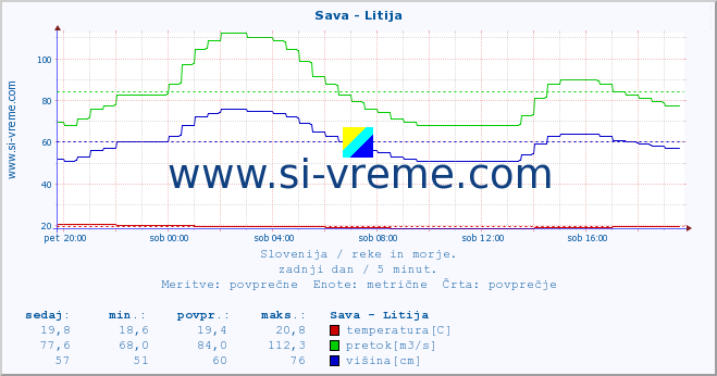 POVPREČJE :: Sava - Litija :: temperatura | pretok | višina :: zadnji dan / 5 minut.