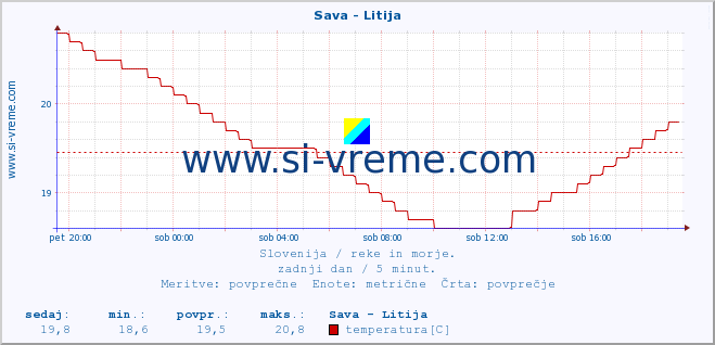 POVPREČJE :: Sava - Litija :: temperatura | pretok | višina :: zadnji dan / 5 minut.