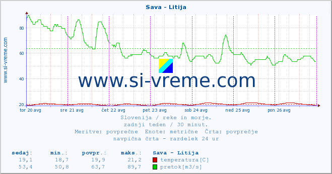 POVPREČJE :: Sava - Litija :: temperatura | pretok | višina :: zadnji teden / 30 minut.