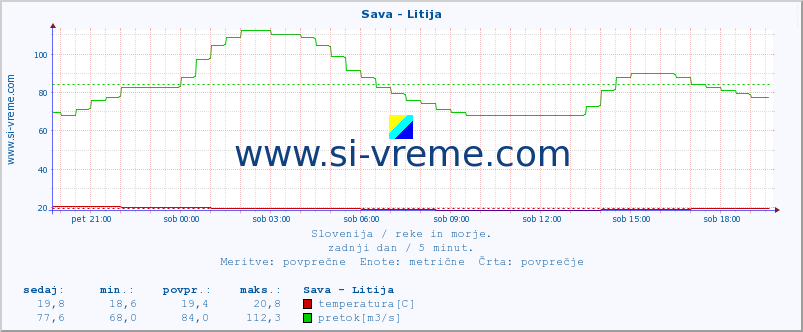 POVPREČJE :: Sava - Litija :: temperatura | pretok | višina :: zadnji dan / 5 minut.