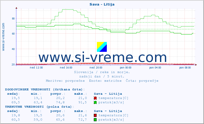 POVPREČJE :: Sava - Litija :: temperatura | pretok | višina :: zadnji dan / 5 minut.