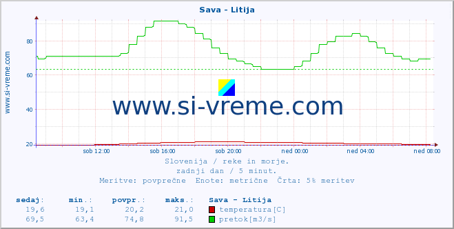 POVPREČJE :: Sava - Litija :: temperatura | pretok | višina :: zadnji dan / 5 minut.