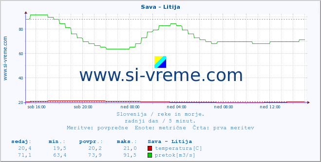 POVPREČJE :: Sava - Litija :: temperatura | pretok | višina :: zadnji dan / 5 minut.