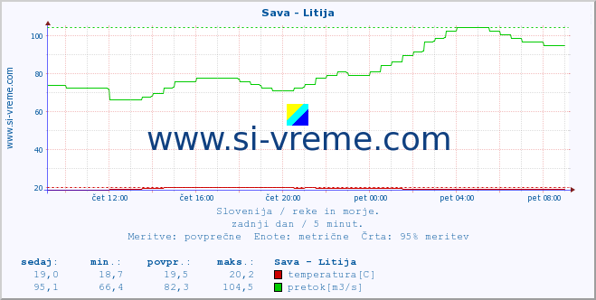 POVPREČJE :: Sava - Litija :: temperatura | pretok | višina :: zadnji dan / 5 minut.