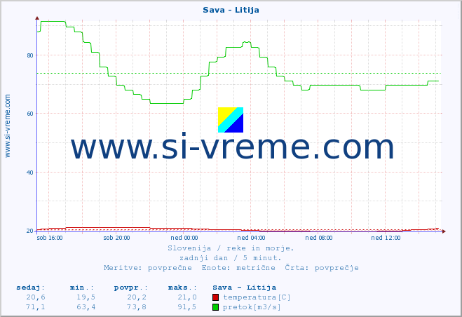 POVPREČJE :: Sava - Litija :: temperatura | pretok | višina :: zadnji dan / 5 minut.