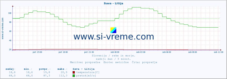 POVPREČJE :: Sava - Litija :: temperatura | pretok | višina :: zadnji dan / 5 minut.