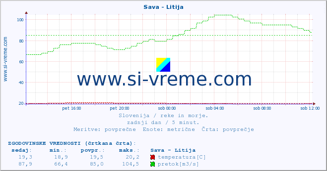 POVPREČJE :: Sava - Litija :: temperatura | pretok | višina :: zadnji dan / 5 minut.