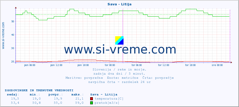 POVPREČJE :: Sava - Litija :: temperatura | pretok | višina :: zadnja dva dni / 5 minut.