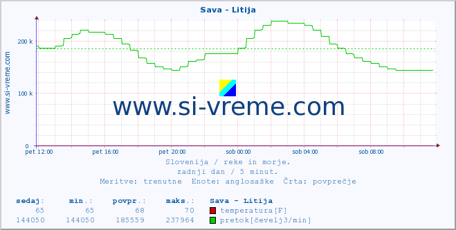 POVPREČJE :: Sava - Litija :: temperatura | pretok | višina :: zadnji dan / 5 minut.