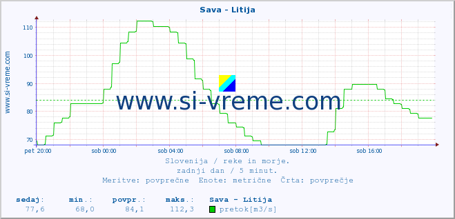 POVPREČJE :: Sava - Litija :: temperatura | pretok | višina :: zadnji dan / 5 minut.