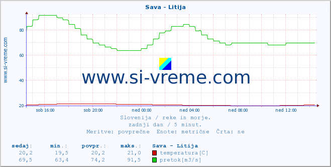 POVPREČJE :: Sava - Litija :: temperatura | pretok | višina :: zadnji dan / 5 minut.