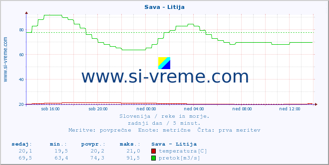 POVPREČJE :: Sava - Litija :: temperatura | pretok | višina :: zadnji dan / 5 minut.