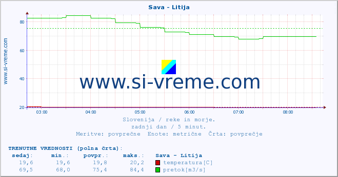 POVPREČJE :: Sava - Litija :: temperatura | pretok | višina :: zadnji dan / 5 minut.