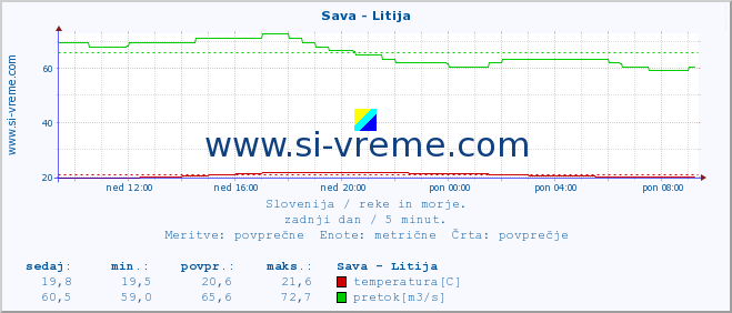 POVPREČJE :: Sava - Litija :: temperatura | pretok | višina :: zadnji dan / 5 minut.