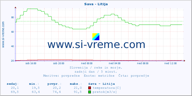 POVPREČJE :: Sava - Litija :: temperatura | pretok | višina :: zadnji dan / 5 minut.