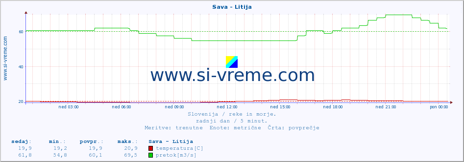 POVPREČJE :: Sava - Litija :: temperatura | pretok | višina :: zadnji dan / 5 minut.