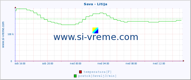 POVPREČJE :: Sava - Litija :: temperatura | pretok | višina :: zadnji dan / 5 minut.