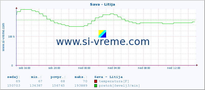 POVPREČJE :: Sava - Litija :: temperatura | pretok | višina :: zadnji dan / 5 minut.