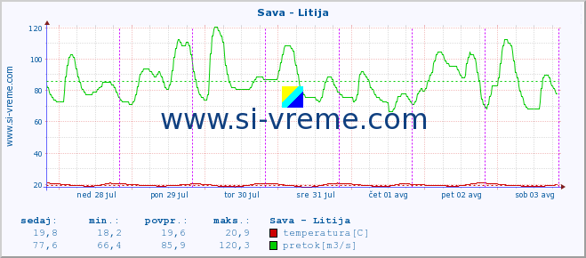 POVPREČJE :: Sava - Litija :: temperatura | pretok | višina :: zadnji teden / 30 minut.