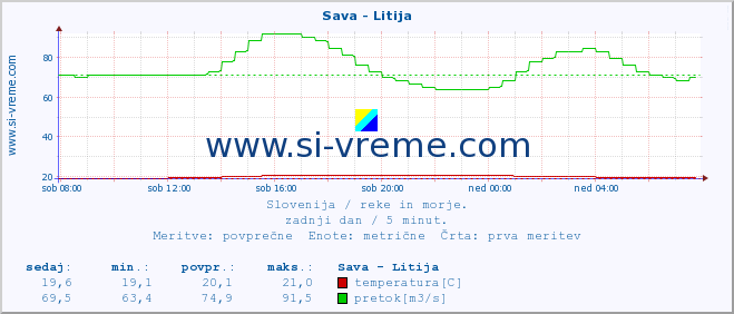 POVPREČJE :: Sava - Litija :: temperatura | pretok | višina :: zadnji dan / 5 minut.