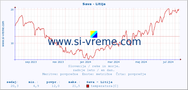 POVPREČJE :: Sava - Litija :: temperatura | pretok | višina :: zadnje leto / en dan.