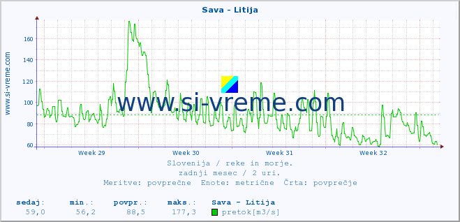 POVPREČJE :: Sava - Litija :: temperatura | pretok | višina :: zadnji mesec / 2 uri.