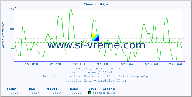 POVPREČJE :: Sava - Litija :: temperatura | pretok | višina :: zadnji teden / 30 minut.