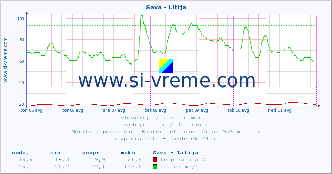 POVPREČJE :: Sava - Litija :: temperatura | pretok | višina :: zadnji teden / 30 minut.