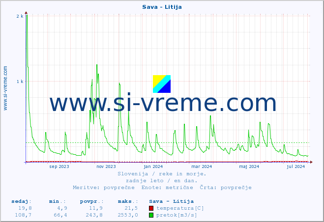 POVPREČJE :: Sava - Litija :: temperatura | pretok | višina :: zadnje leto / en dan.