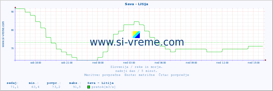 POVPREČJE :: Sava - Litija :: temperatura | pretok | višina :: zadnji dan / 5 minut.