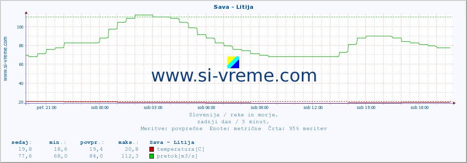 POVPREČJE :: Sava - Litija :: temperatura | pretok | višina :: zadnji dan / 5 minut.