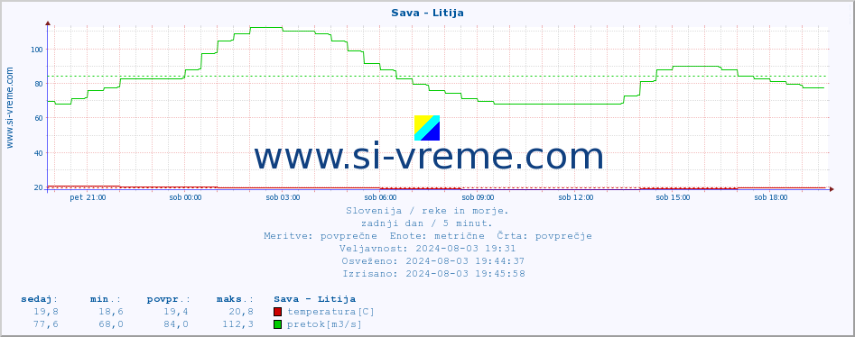 POVPREČJE :: Sava - Litija :: temperatura | pretok | višina :: zadnji dan / 5 minut.