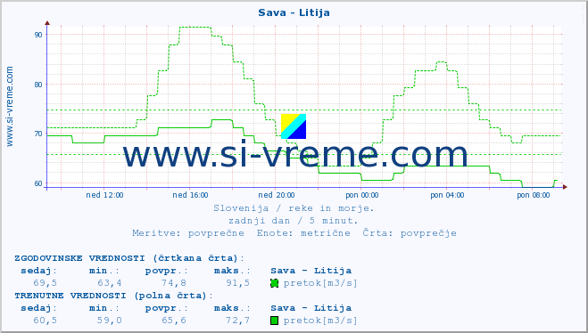 POVPREČJE :: Sava - Litija :: temperatura | pretok | višina :: zadnji dan / 5 minut.